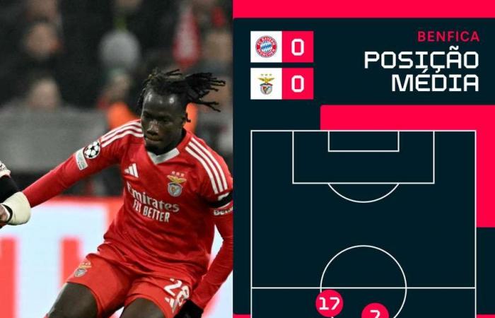 Das Rezept, um Trubin zu schlagen, war in Musialas Kopf: Bayern besiegt Benfica in München