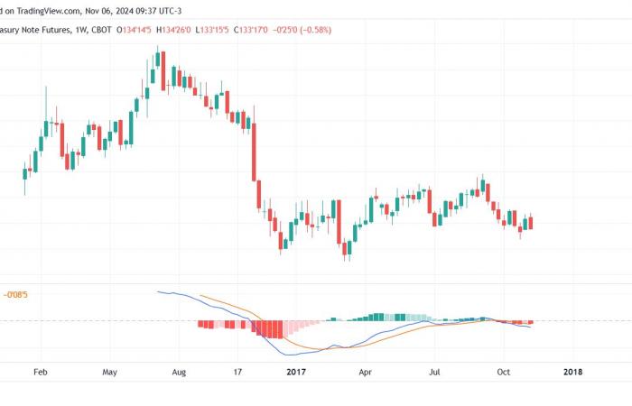 Gold korrigiert nach Trumps Wahl: Warum 2024 nicht 2016 ist