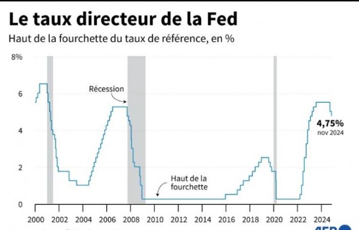 Die Fed senkt die Zinsen erneut, am Tag nach Trumps Wahl – 07.11.2024 um 20:57 Uhr