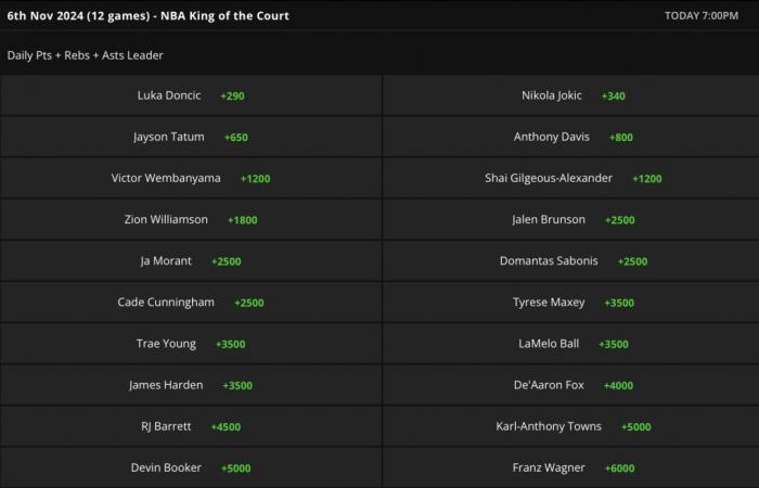 Warum Nikola Jokic am Mittwoch, dem 6. November, DraftKings King of the Court sein wird