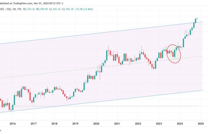 Gold korrigiert nach Trumps Wahl: Warum 2024 nicht 2016 ist