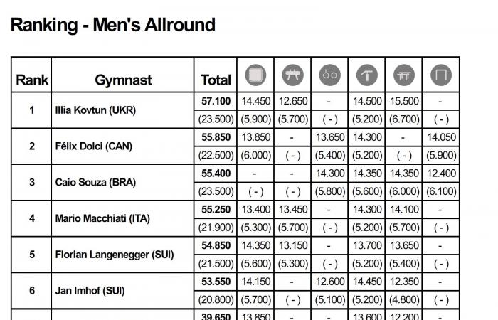 Arthur Gander Memorial: Kaylia Nemour in Gold, Morgane Osyssek 7. und Léo Saladino 9