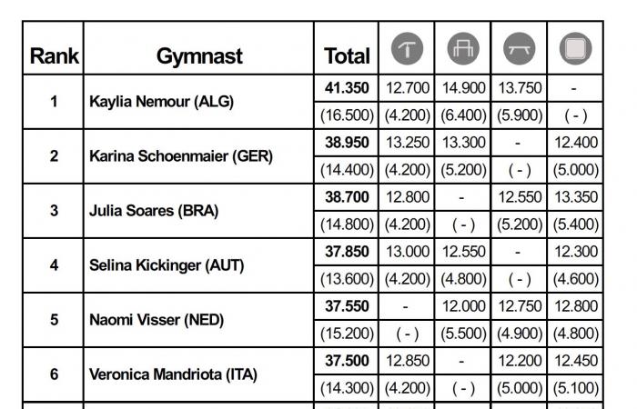 Arthur Gander Memorial: Kaylia Nemour in Gold, Morgane Osyssek 7. und Léo Saladino 9