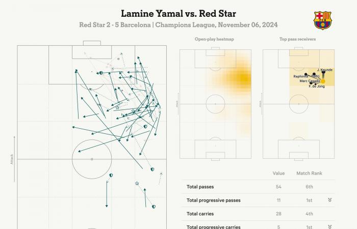 Roter Stern 2 Barcelona 5: Ein weiterer Yamal-Meilenstein, 10 Cubarsi-Stiche und 99 Tore für Lewandowski