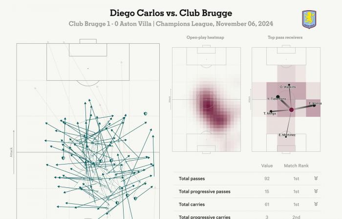 Die vier Etappen der bislang besorgniserregendsten Leistung von Aston Villa unter Unai Emery