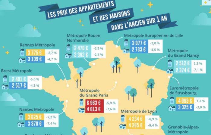 Immobilienpreise in Paris: Die Erholung geht weiter