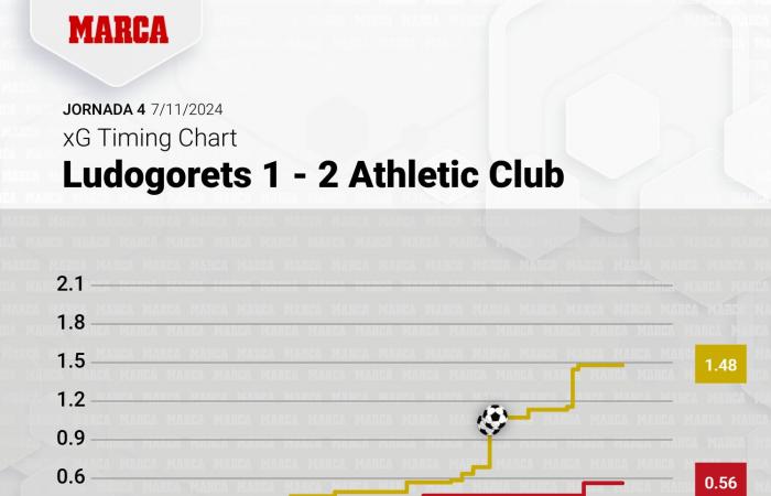 Ludogorets – Athletic: Remontada an den Bulgaren