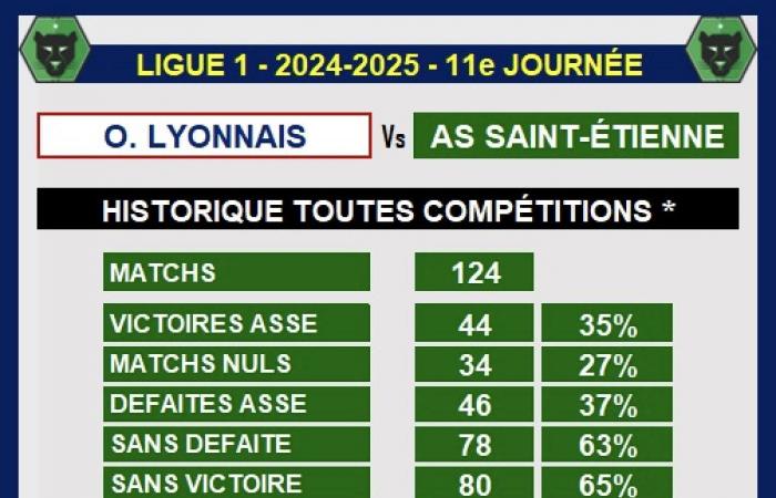 Leichter Vorsprung für Lyon in der großen Geschichte des Derbys