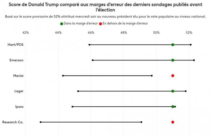 War Donald Trumps großer Sieg in den Umfragen vorhersehbar?