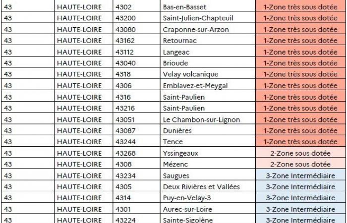 Physiotherapeuten und Zahnärzte: Wo sind die unterversorgten Gebiete in der Haute-Loire?