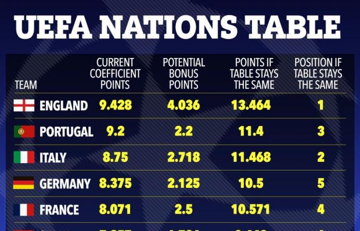 Der fünfte Platz in der Premier League dürfte den Champions-League-Fußball sichern, da England in der Uefa-Koeffiziententabelle an der Spitze steht