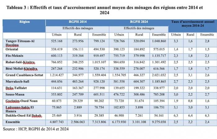 Ergebnisse der Volkszählung in Marokko: Was Sie beachten sollten