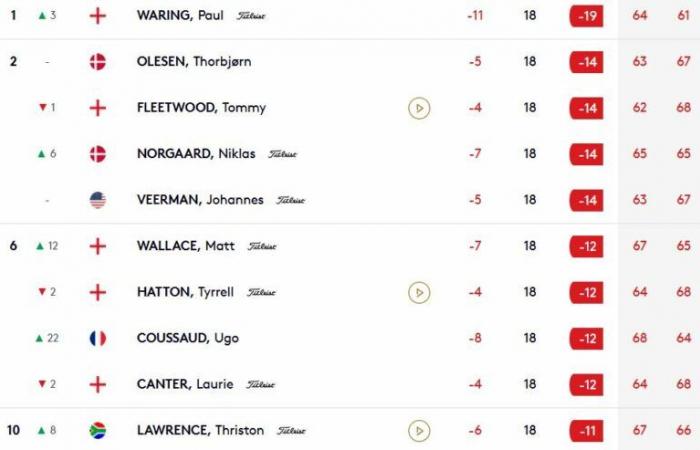 Paul Warings Rekord von 61 (-11). Ugo Coussaud entfesselt!