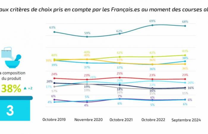 Verantwortungsvoller Konsum in Frankreich, wenn der richtige Preis zu den ersten Erwartungen zählt