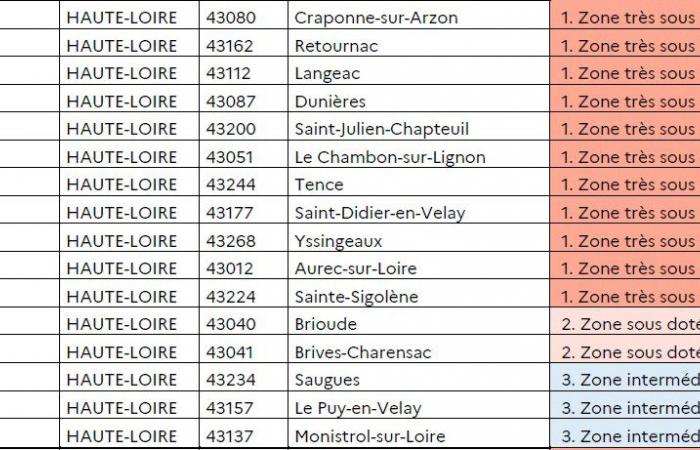 Physiotherapeuten und Zahnärzte: Wo sind die unterversorgten Gebiete in der Haute-Loire?