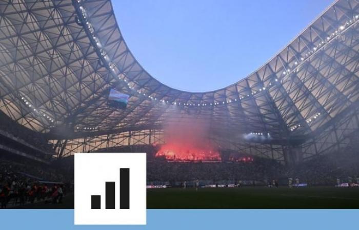 Zweiter in der Ligue 1, aber 14. zu Hause, das Paradoxon von OM im Vélodrome