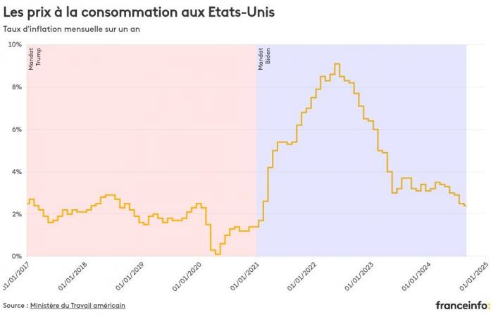 Wird Donald Trumps Programm dazu führen, dass die Inflation in den USA wieder steigt?