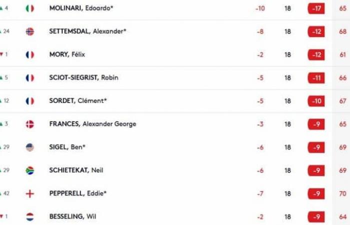 Drei Franzosen unter den Top 5 nach 36 Löchern in Tarragona