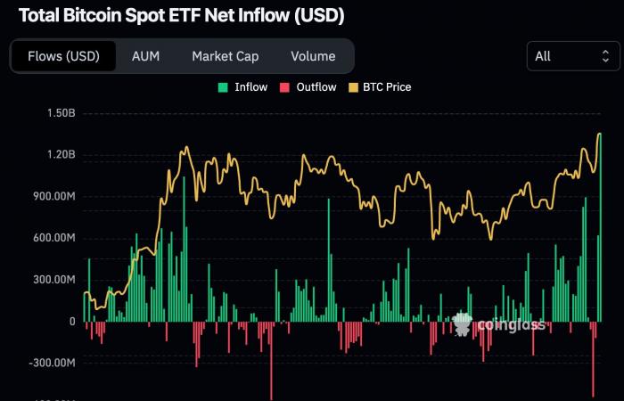 Bitcoin am 9. November – BTC schneidet bei ETFs zehnmal besser ab als Gold