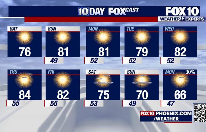 Wettervorhersage für Arizona: Trockene Bedingungen bleiben anhalten, wenn die Temperaturen an diesem Wochenende steigen