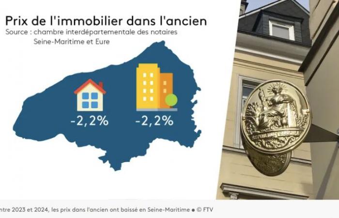 Wie sich der Rückgang der Transaktionen auf die Immobilienmarktpreise auswirkt – Actual Immo