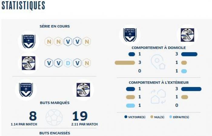 [J10] Die Girondins treffen auf den überraschenden Zweiten der Meisterschaft, der in dieser Saison bereits 19 Tore erzielt hat