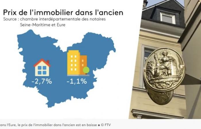 Wie sich der Rückgang der Transaktionen auf die Immobilienmarktpreise auswirkt – Actual Immo