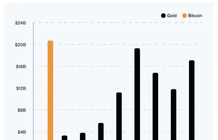 Bitcoin am 9. November – BTC schneidet bei ETFs zehnmal besser ab als Gold