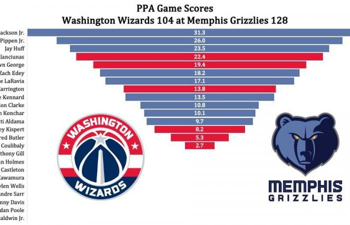 Zusammenfassung: Grizzlies schlagen Wizards, 128-104