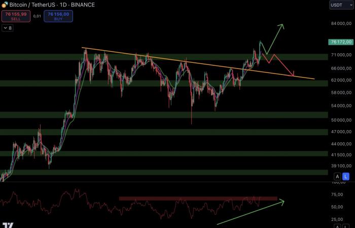 Bitcoin am 9. November – BTC schneidet bei ETFs zehnmal besser ab als Gold