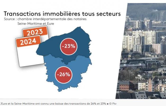 Wie sich der Rückgang der Transaktionen auf die Immobilienmarktpreise auswirkt – Actual Immo