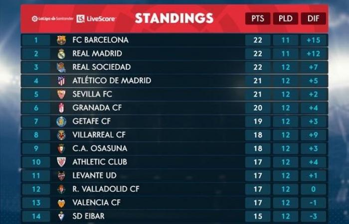 Fußball: Tabelle der spanischen La Liga