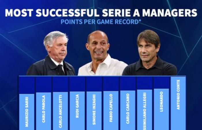 Kann Antonio Conte Geschichte schreiben? Napolis unglaubliche Transformation in die Serie A untersucht