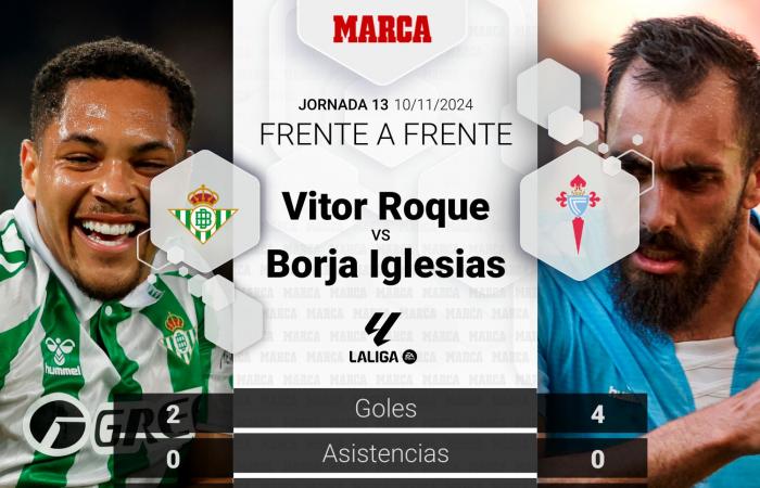 Betis – Celta | Mit Fokus auf Lo Celso und Borja Iglesias: Vorschau, Analyse, Prognose und Vorhersage