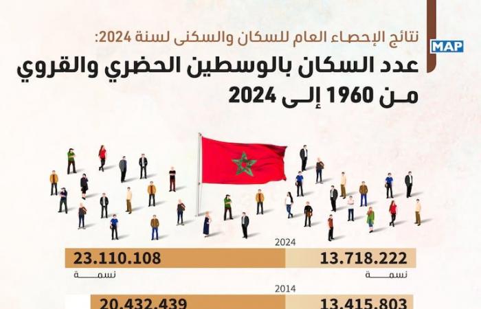 Ergebnisse der allgemeinen Volkszählung in Marokko: Die 7 wichtigsten demografischen Veränderungen in der Bevölkerungsstruktur des Königreichs