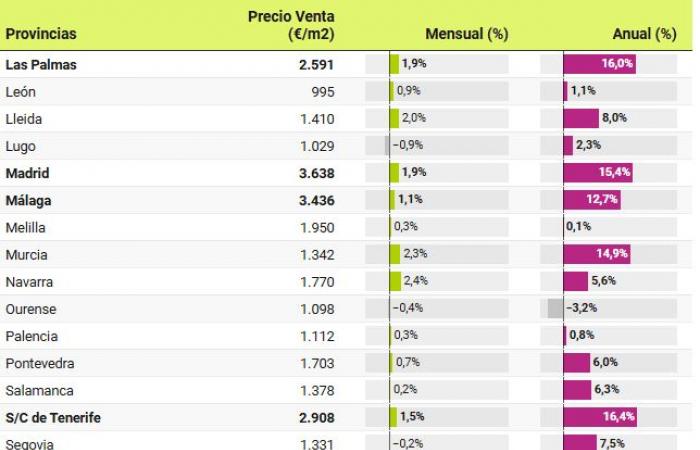 Die Immobilienpreise steigen im Oktober um 9,6 %: 6 Monate Rekorde