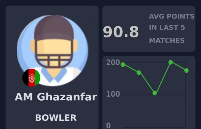 Fantasy-Vorschau: Afghanistan vs. Bangladesch, 3. ODI, Sharjah | Afghanistan- und Bangladesch-Tour durch die Vereinigten Arabischen Emirate, 2024