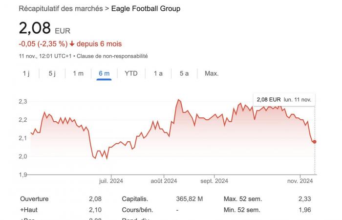 ASSE. Trotz des Sieges verliert OL an der Börse