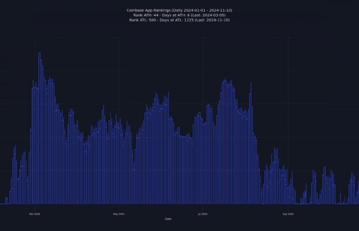 Die Aktien- und App-Rankings von Coinbase steigen angesichts des Wiederauflebens des Kryptomarktes