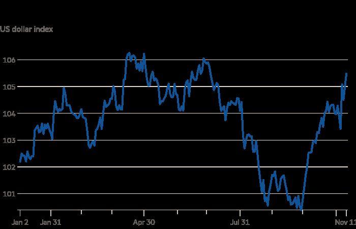 Bitcoin, Dollar und Tesla steigen, während Investoren sich auf „Trump-Geschäfte“ stürzen