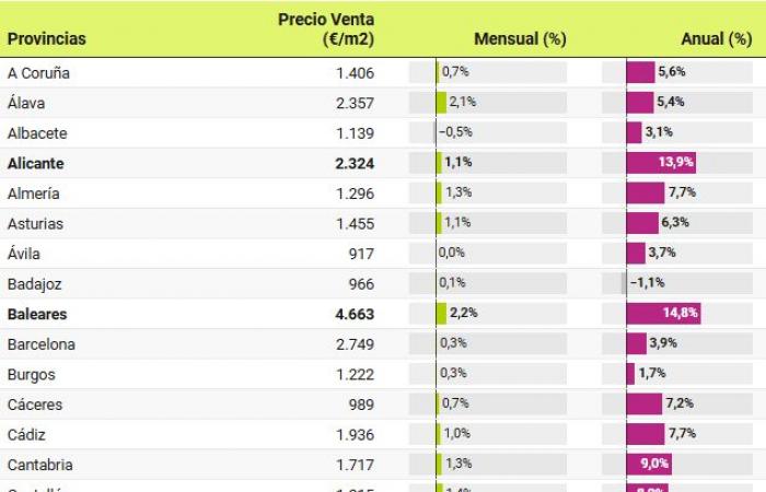 Die Immobilienpreise steigen im Oktober um 9,6 %: 6 Monate Rekorde