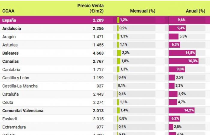 Die Immobilienpreise steigen im Oktober um 9,6 %: 6 Monate Rekorde