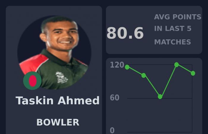 Fantasy-Vorschau: Afghanistan vs. Bangladesch, 3. ODI, Sharjah | Afghanistan- und Bangladesch-Tour durch die Vereinigten Arabischen Emirate, 2024