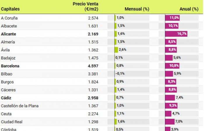 Die Immobilienpreise steigen im Oktober um 9,6 %: 6 Monate Rekorde