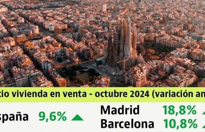 Die Immobilienpreise steigen im Oktober um 9,6 %: 6 Monate Rekorde