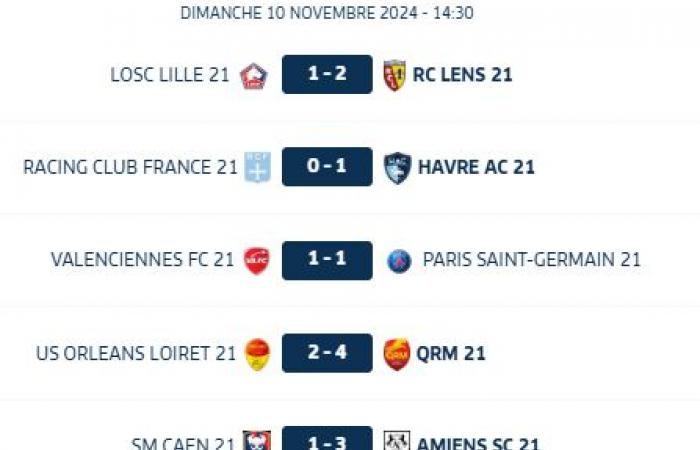 ????[11J-U19] Valenciennes FC (14) – PSG (1) 1-1 (0-0)