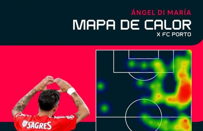 Di Di María, vier, vier Rote: Benfica besiegt den FC Porto im Klassiker