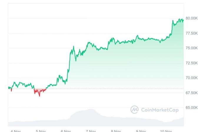 Der Preis von Bitcoin setzt seinen Kurs fort und übersteigt 84.000 US-Dollar