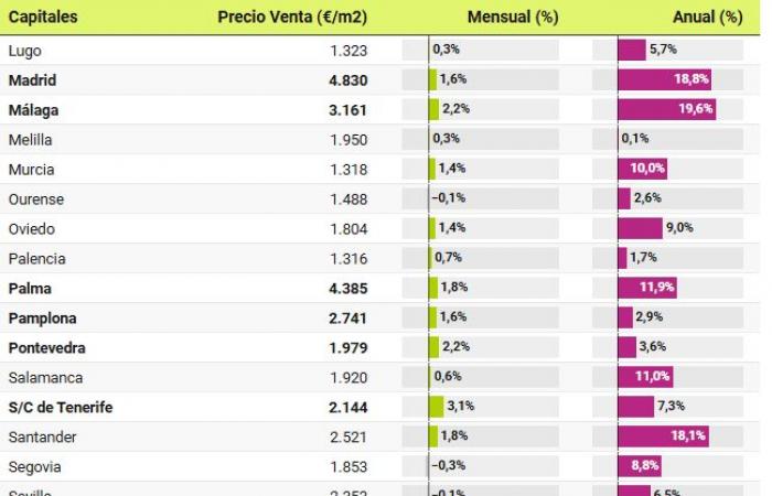 Die Immobilienpreise steigen im Oktober um 9,6 %: 6 Monate Rekorde