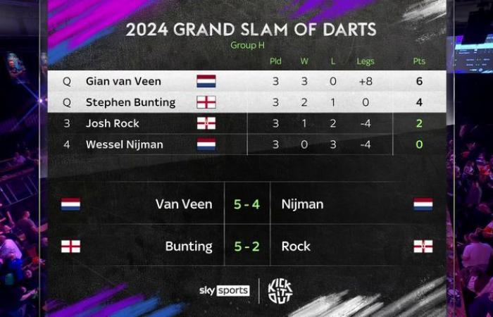 Grand Slam of Darts 2024: Michael van Gerwen und Michael Smith erleiden schockierendes vorzeitiges Ausscheiden nach Niederlage gegen Ryan Joyce | Darts-Nachrichten